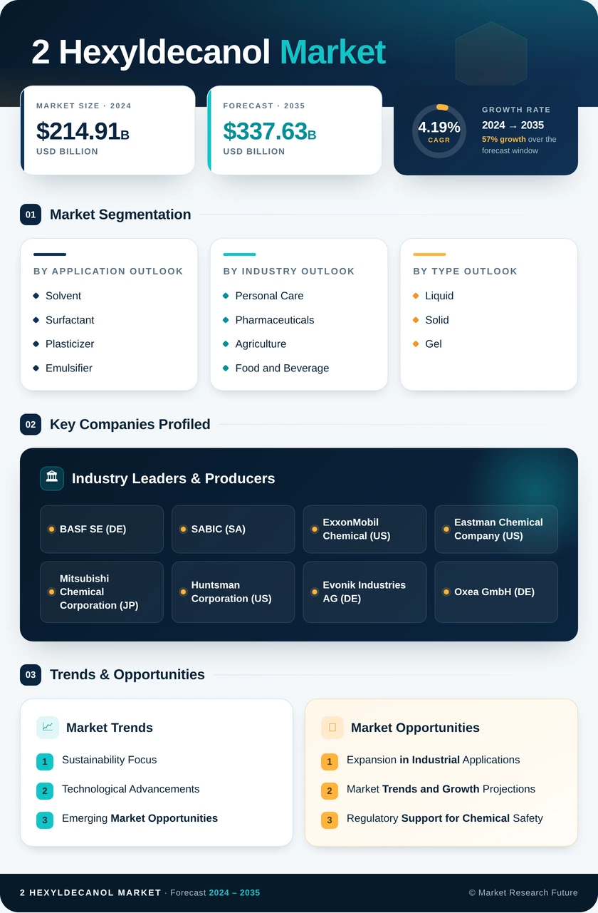 2 Hexyldecanol Market Research Report - Global Forecast till 2035 Infographic