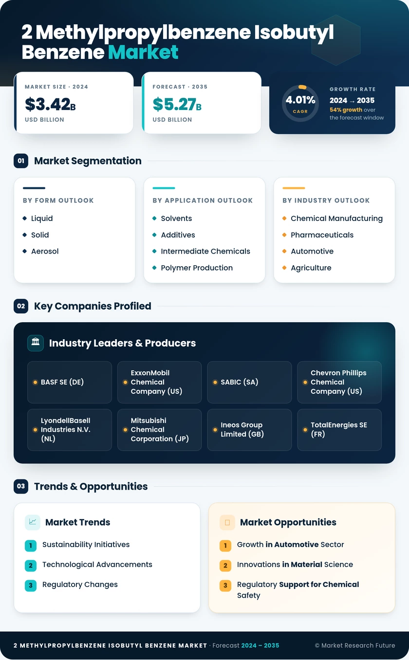 2-Methylpropylbenzene Isobutyl benzene Market Research Report- Global Forecast till 2035 Infographic