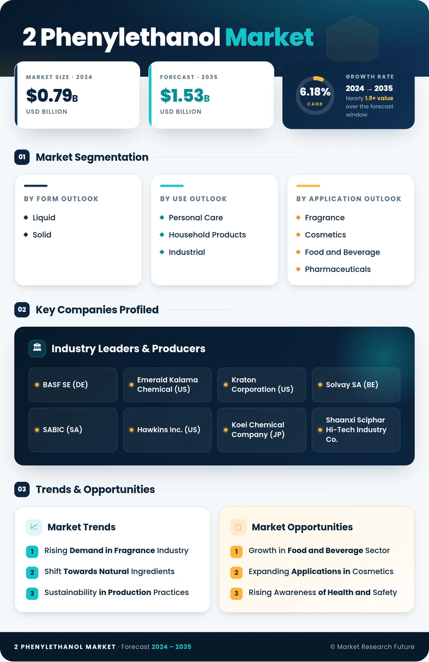 2-Phenylethanol Market Research Report- Global Forecast till 2035 Infographic