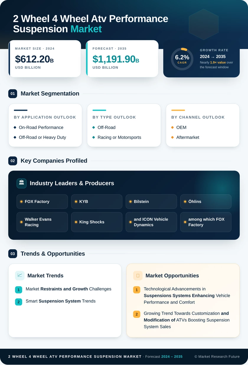 2 Wheel and 4 Wheel ATV Performance Suspension Market Research Report - Forecast Till 2035 Infographic