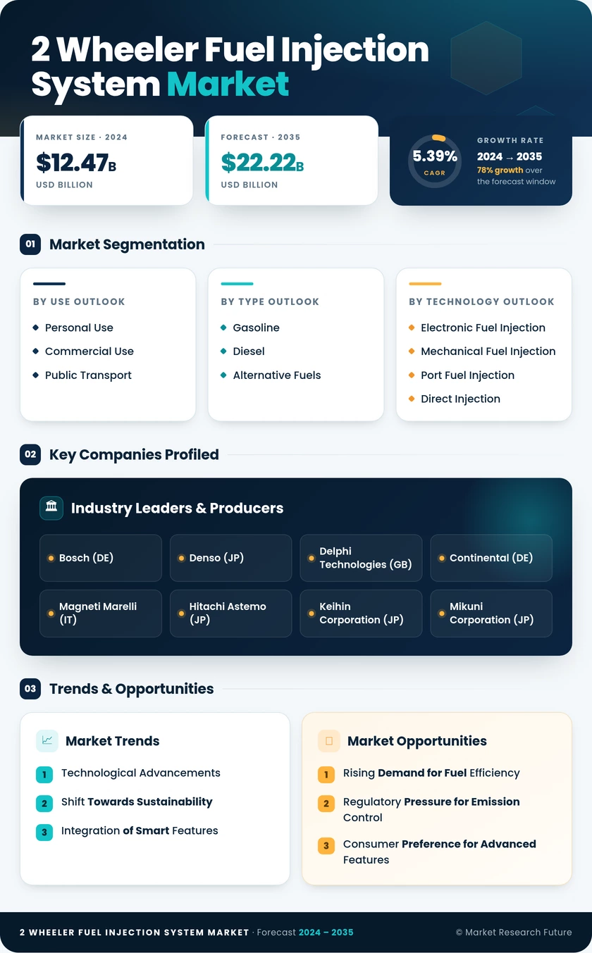 2 Wheeler Fuel Injection System Market Research Report—Global Forecast till 2035 Infographic