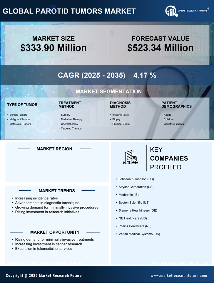 US Parotid Tumors Market Research Report — Global Forecast till 2035 Infographic