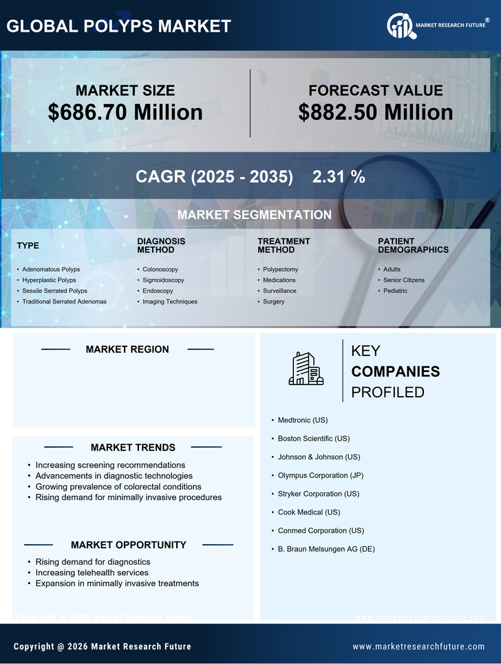 US Polyps Market Research Report — Global Forecast till 2035 Infographic