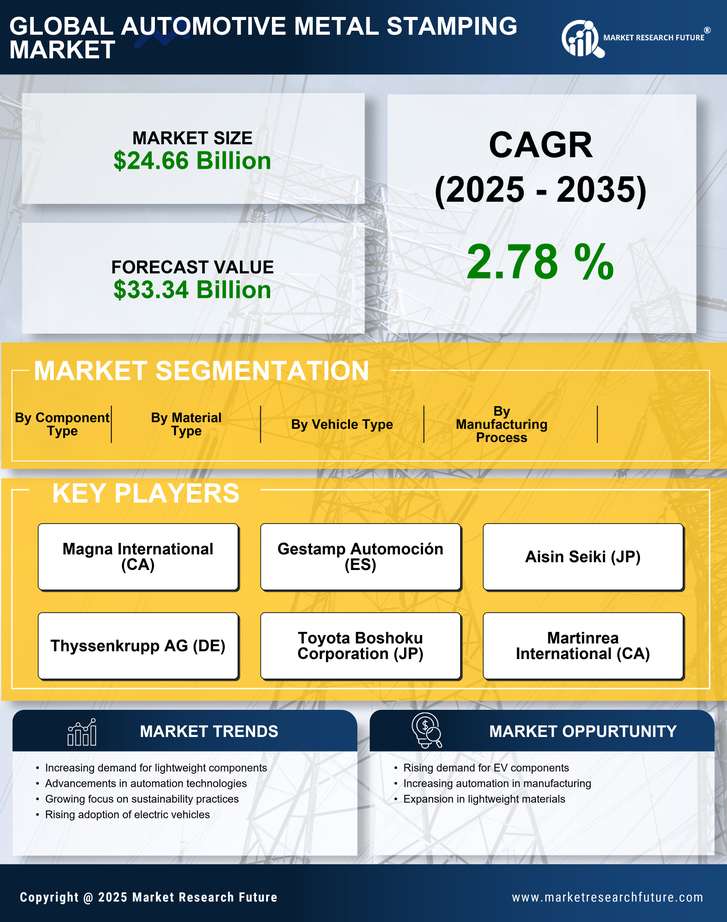 Automotive Metal Stamping Market Research Report - Global Forecast to 2035 Infographic