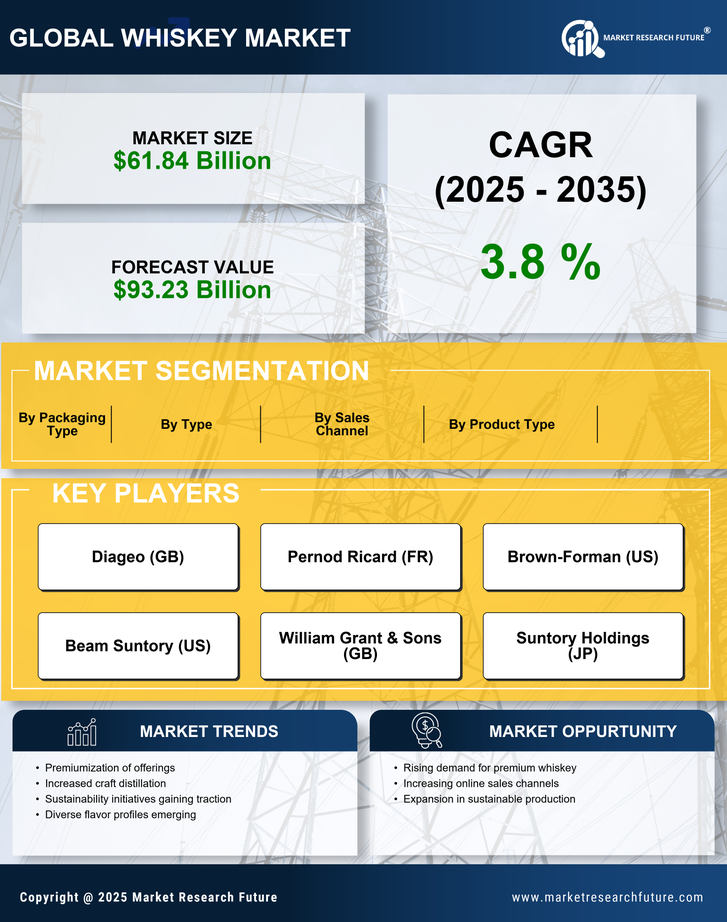 Whiskey Market Research Report - Forecast till 2035 Infographic
