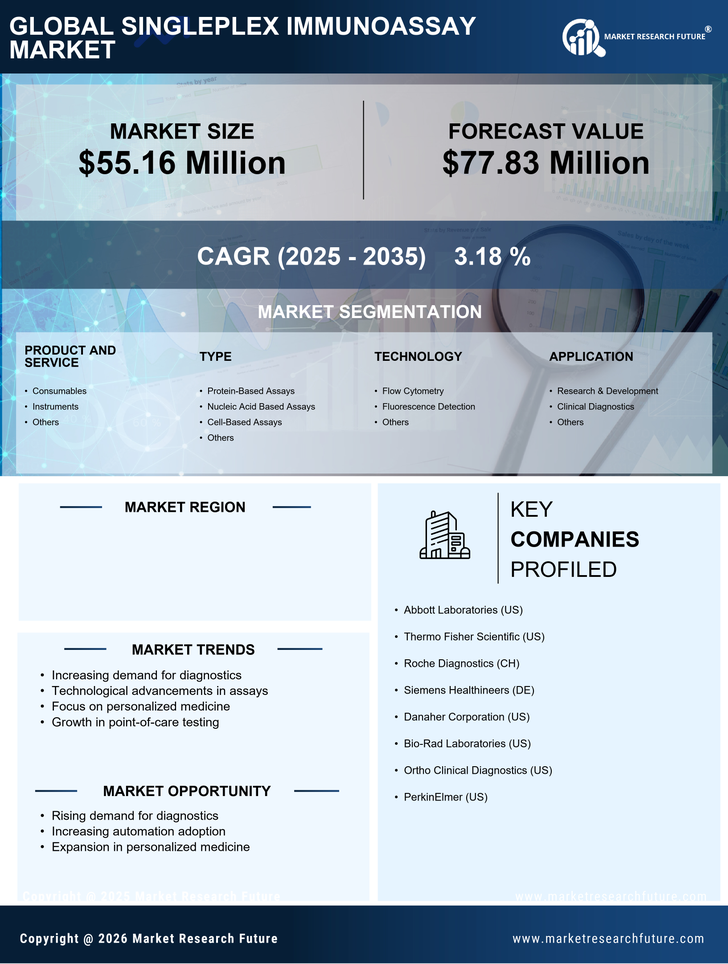 US Singleplex Immunoassay Market Research Report — Global Forecast till 2035 Infographic
