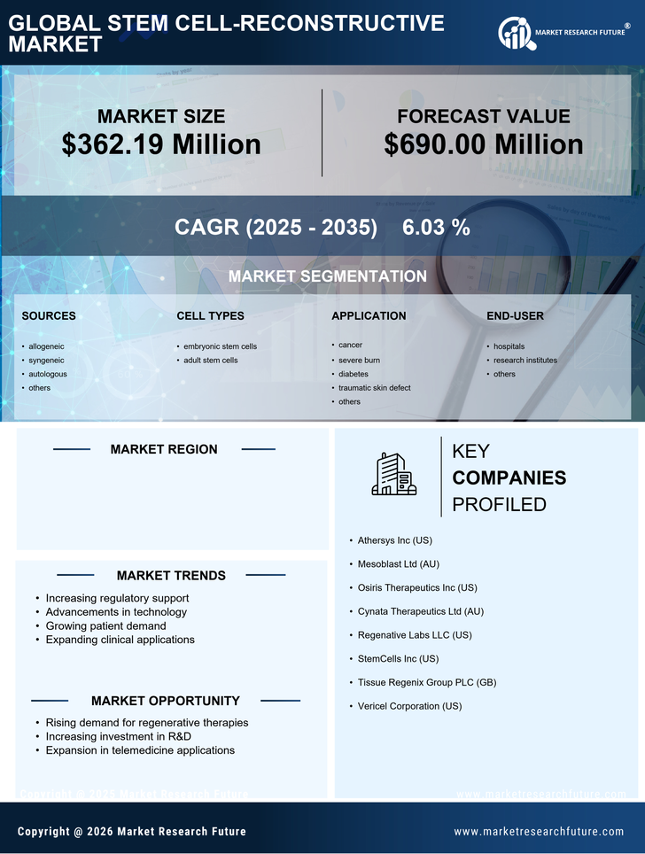 US Stem Cell Reconstructive Market Research Report — Global Forecast till 2035 Infographic