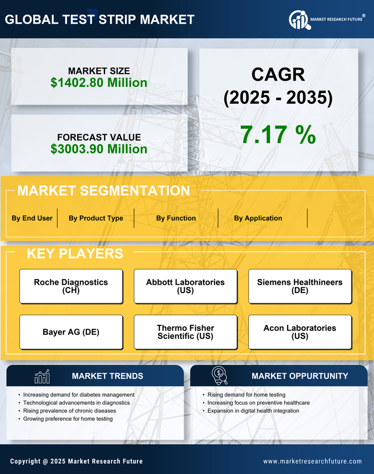 US Test Strip Market Infographic