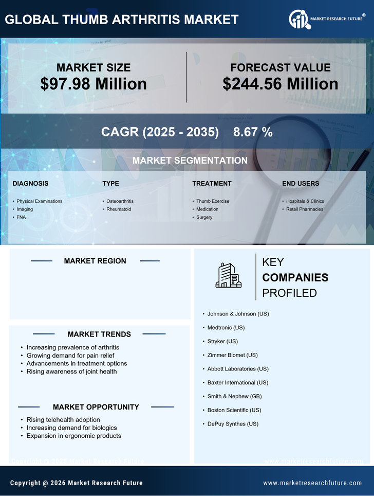 US Thumb Arthritis Market Research Report — Global Forecast till 2035 Infographic