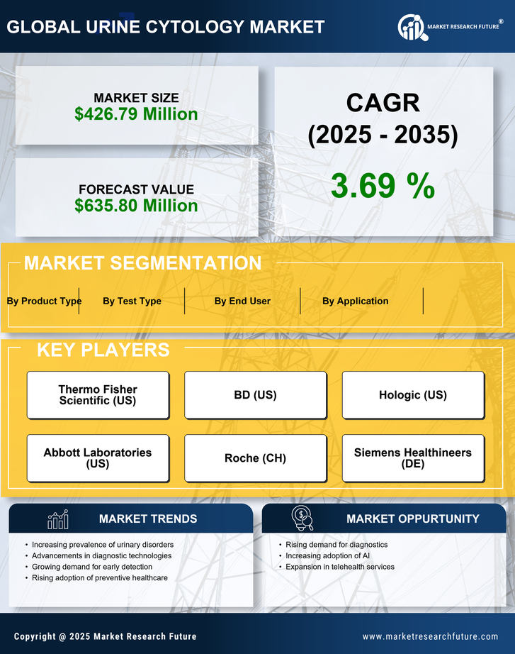 US Urine Cytology Market Research Report- Forecast to 2035 Infographic