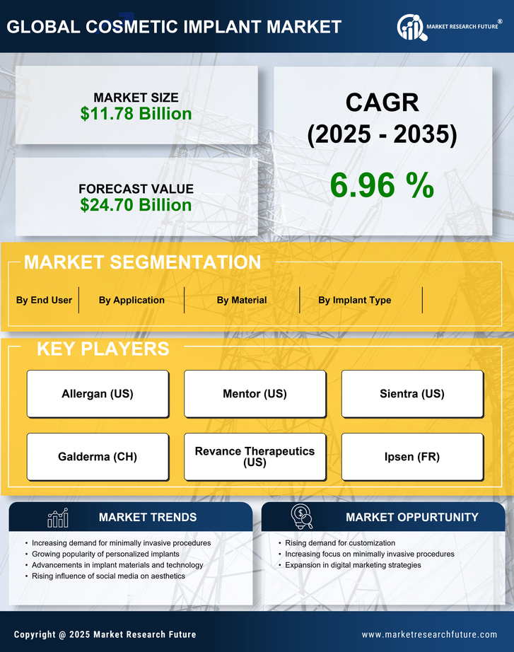 Cosmetic Implant Market Research Report- Global Forecast To 2035 Infographic