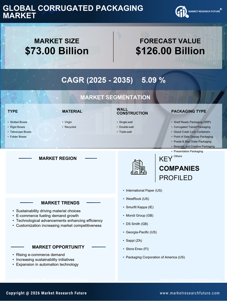US Corrugated Packaging Market Research Report - Forecast Report 2035 Infographic