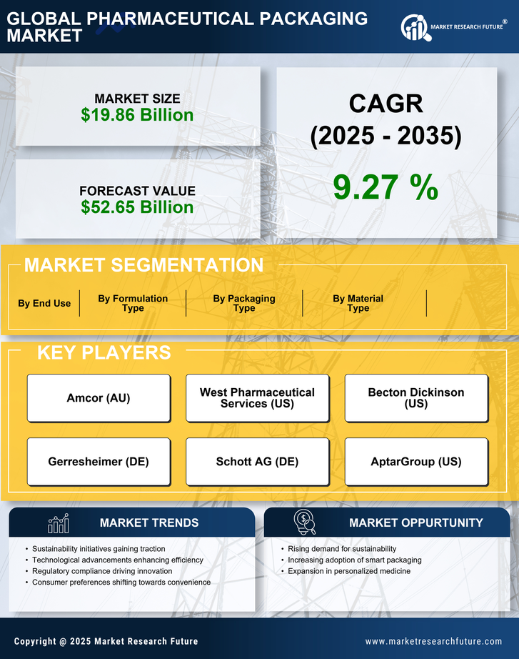US Pharmaceutical Packaging Market Research Report- Forecast to 2035 Infographic
