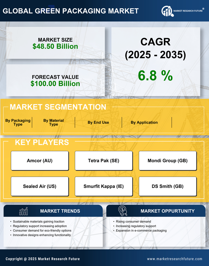 US Green Packaging Market Research Report - Forecast Report 2035 Infographic