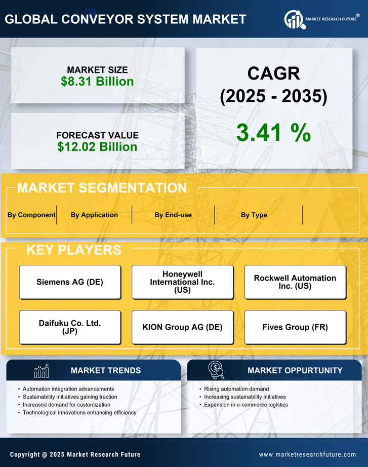 Conveyor System Market Research Report- Forecast 2035 Infographic