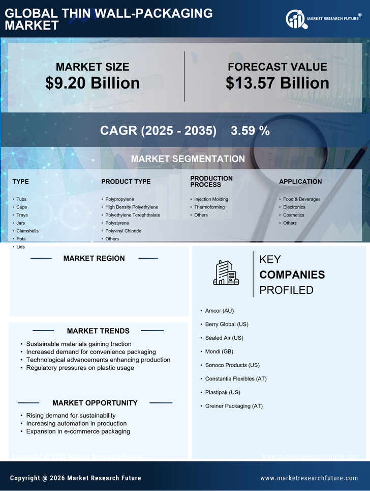 US Thin Wall Packaging Market Research Report - Forecast Report 2035 Infographic