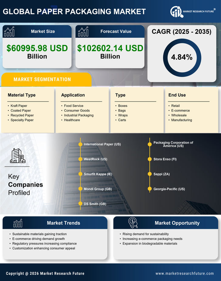 US Paper Packaging Market Infographic