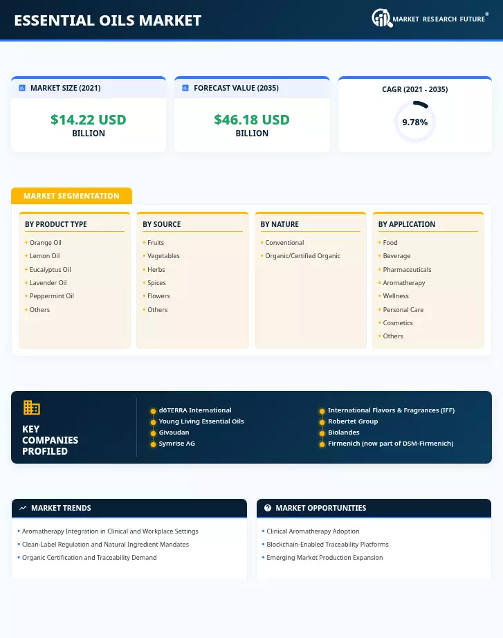 Essential Oils Market Research Report - Global Forecast till 2035 Infographic