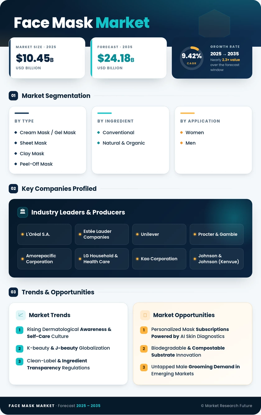 Face Mask Market Research Report — Global Forecast till 2035 Infographic