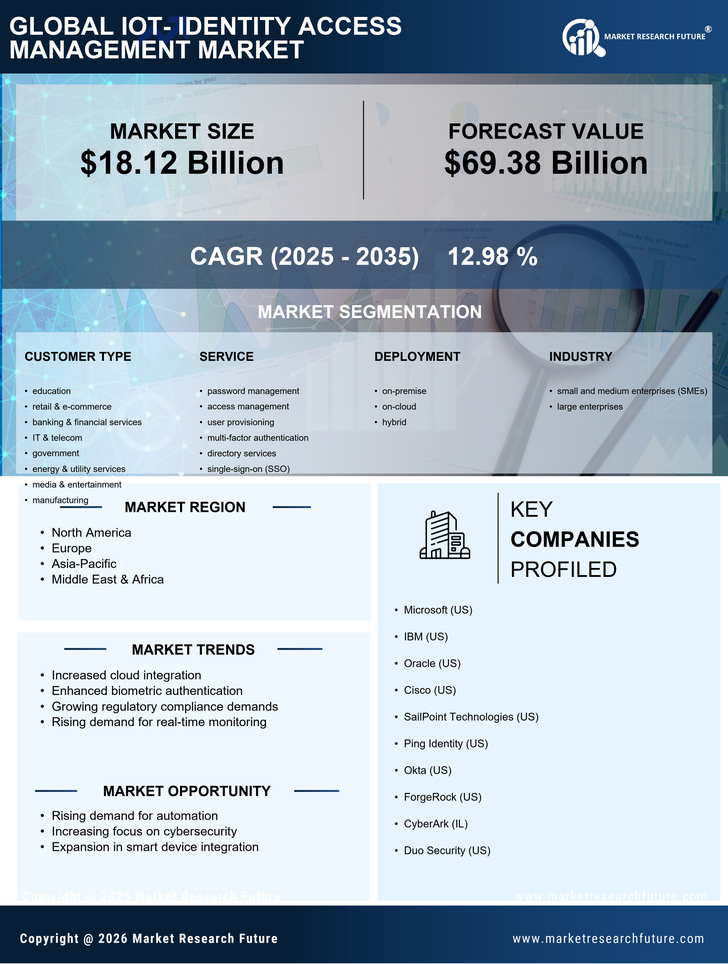 IOT- Identity Access Management Market Research Report- Global Forecast 2035 Infographic