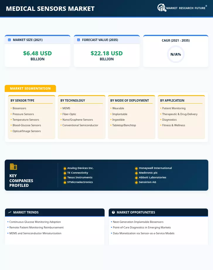 Medical Sensors Market Research Report -Forecast till 2035 Infographic