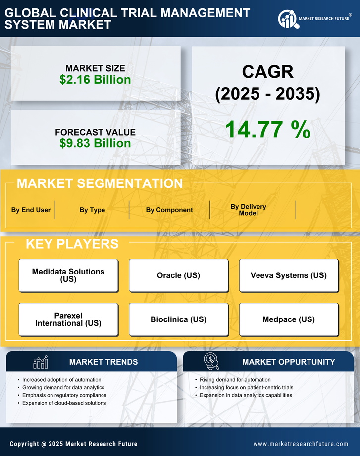 Clinical Trial Management System Market Research Report - Forecast till 2035 Infographic