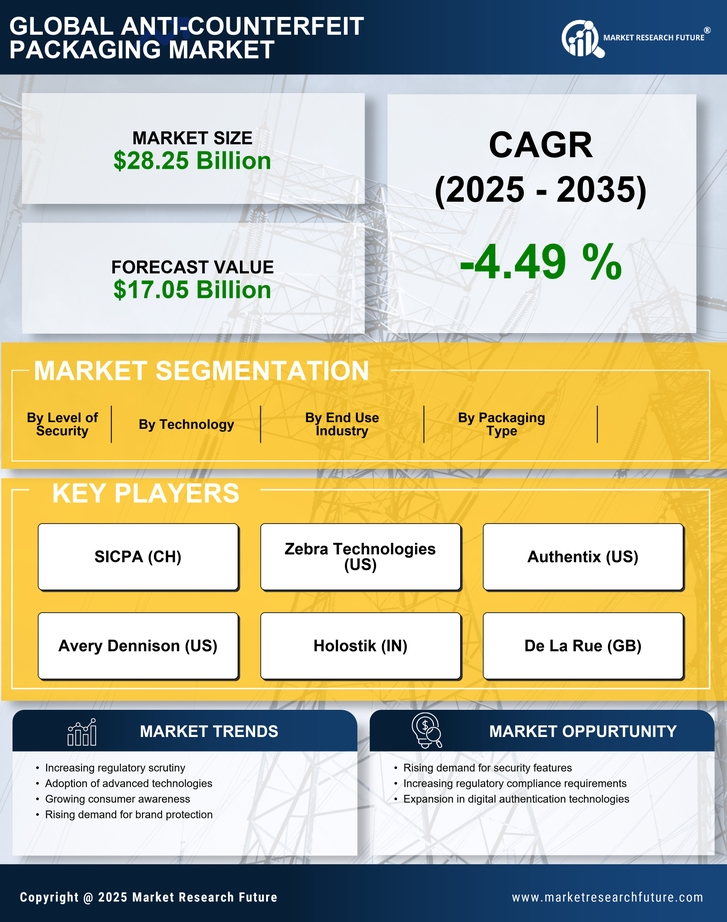 US  Anti Counterfeit Packaging Market Research Report - Forecast Report 2035 Infographic