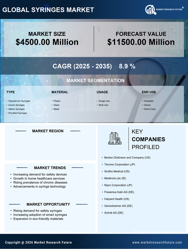 US Syringes Market Research Report - Forecast till 2035 Infographic
