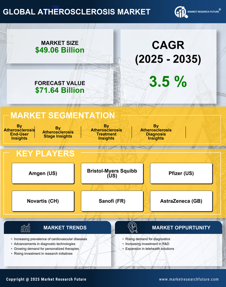 Atherosclerosis Market Research Report — Global Forecast till 2035 Infographic