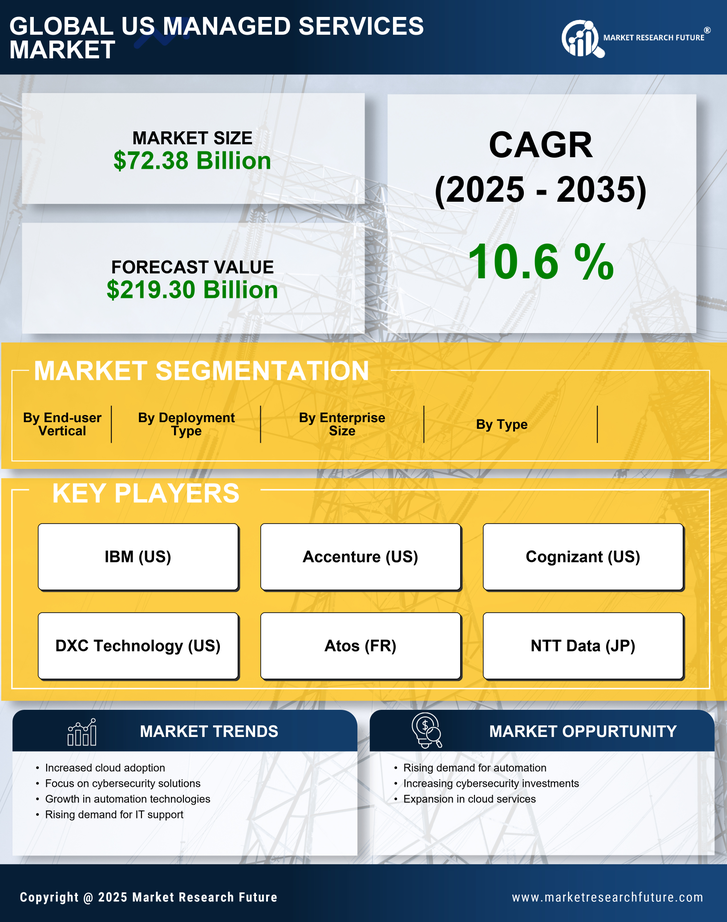 US Managed Services Market Research Report – Forecast till 2035 Infographic