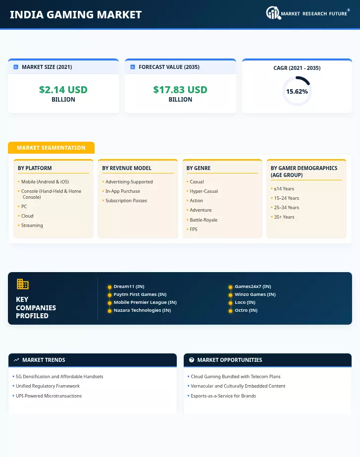 India Gaming Market Research Report – Forecast till 2035 Infographic