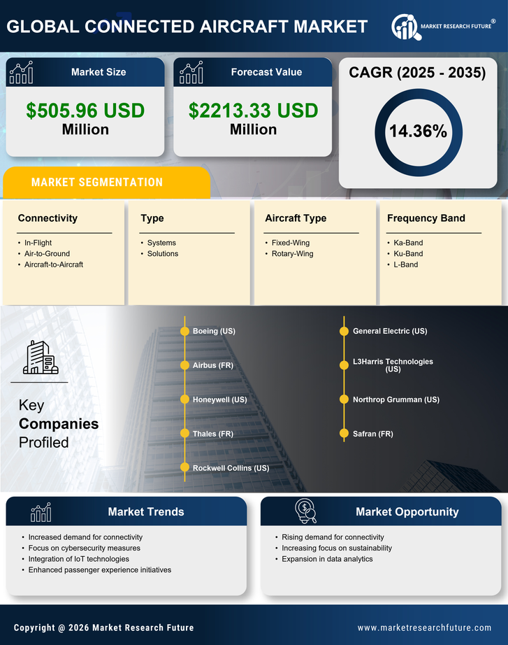 US Connected Aircraft Market Research Report — Global Forecast till 2035 Infographic