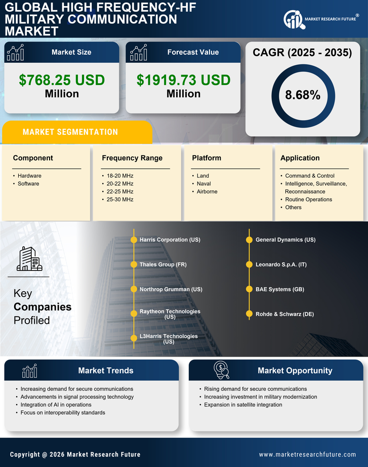 US High-Frequency HF Military Communication Market Infographic