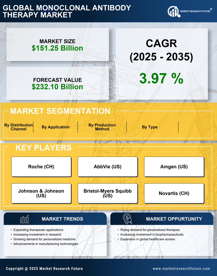 Monoclonal Antibody Therapy Market - Forecast To 2035 Infographic
