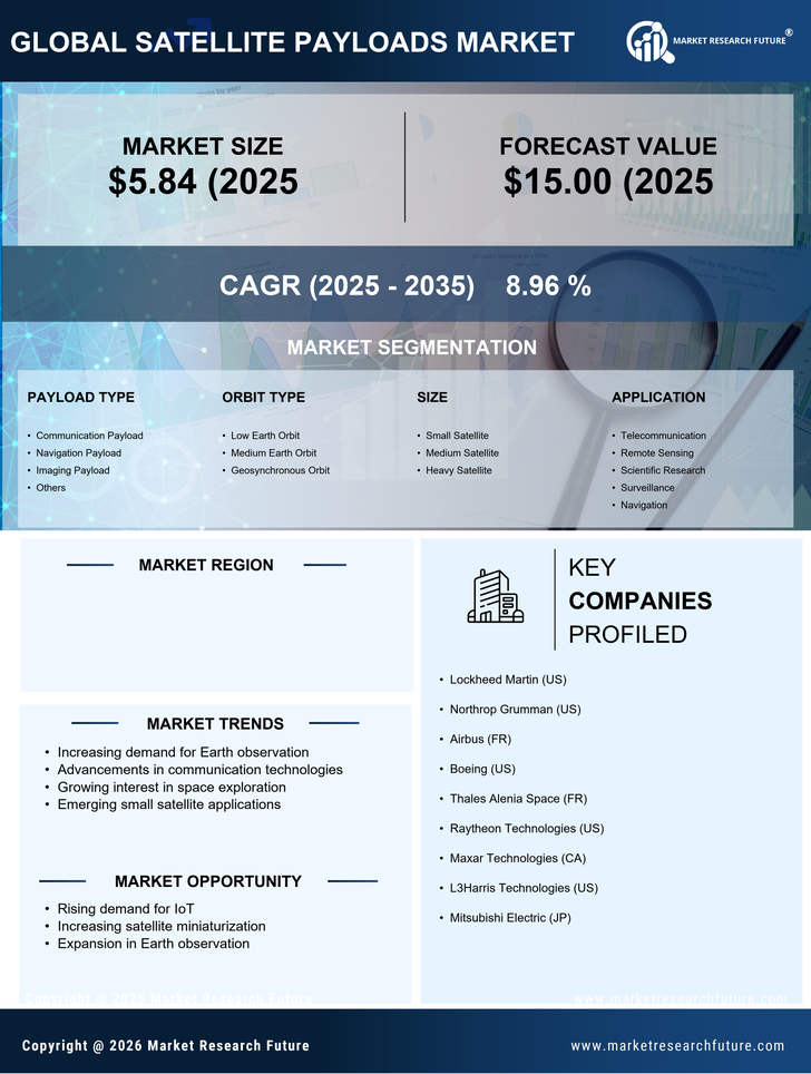 US Satellite Payloads Market Research Report Forecast till 2035 Infographic