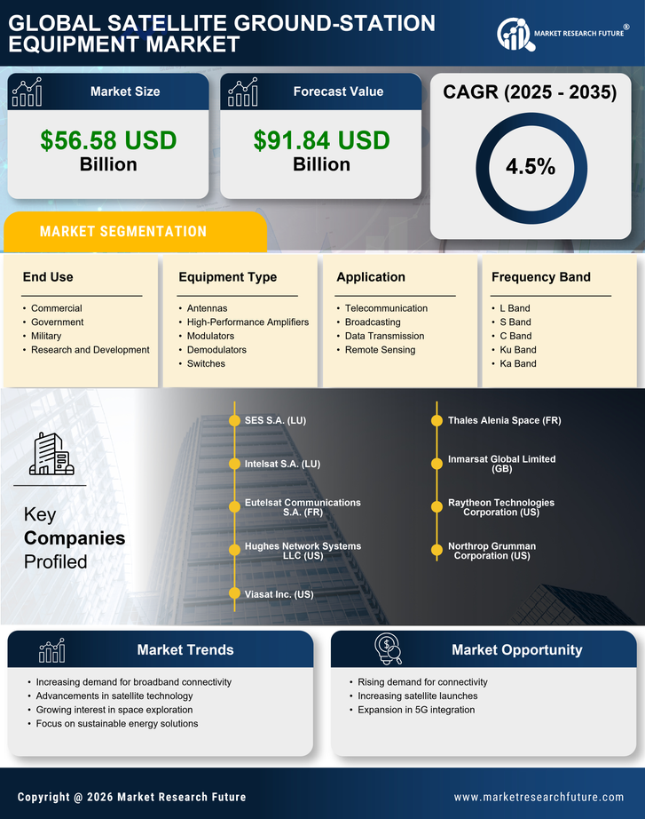 US Satellite Ground Station equipment Market Research Report Forecast till 2035 Infographic