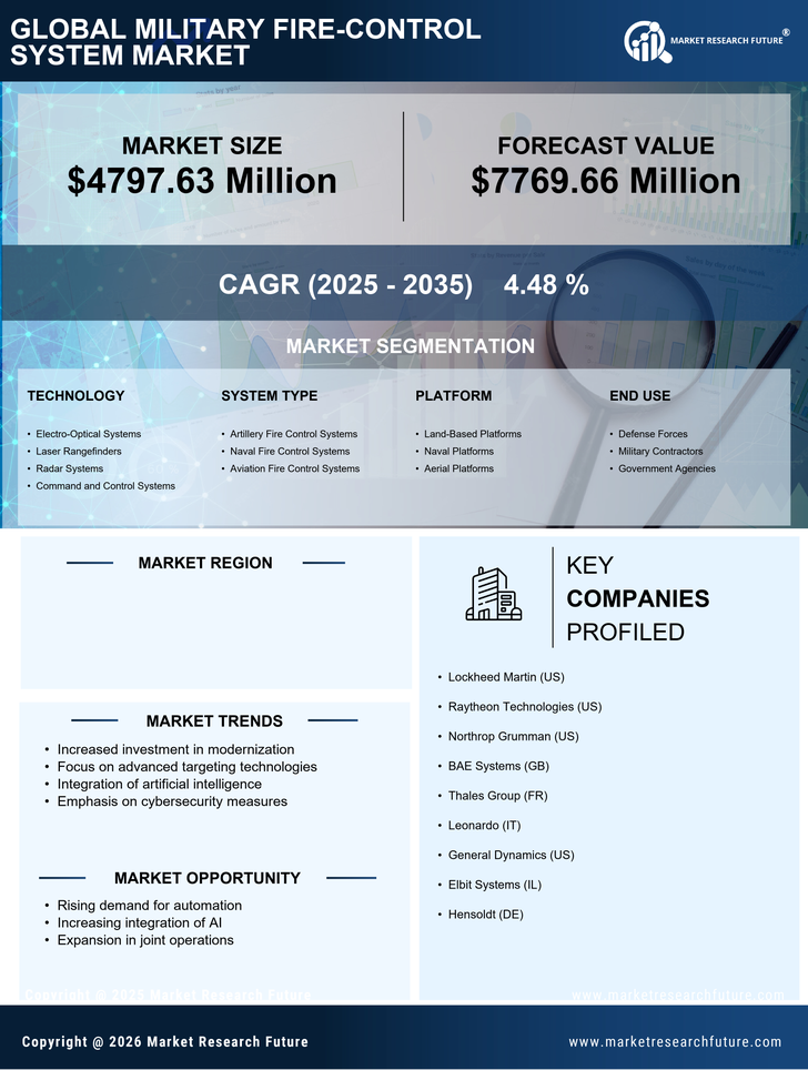 US Military Fire Control System Market Research Report Forecast till 2035 Infographic
