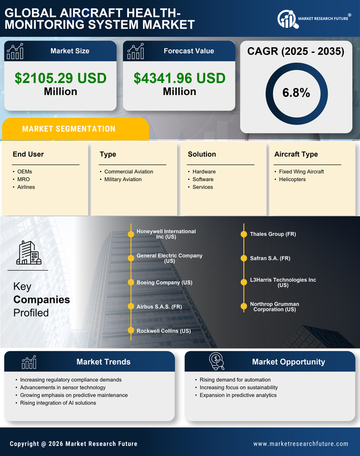 US Aircraft Health Monitoring System Market Research Report Forecast till 2035 Infographic