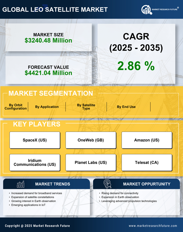 US Leo Satellite Market Research Report Forecast till 2035 Infographic