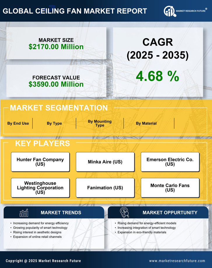 US Ceiling Fan Market Research Report - Forecast Till 2035 Infographic
