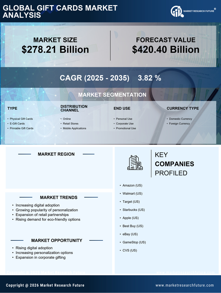 US Gift Cards Market Research Report - Forecast Till 2035 Infographic