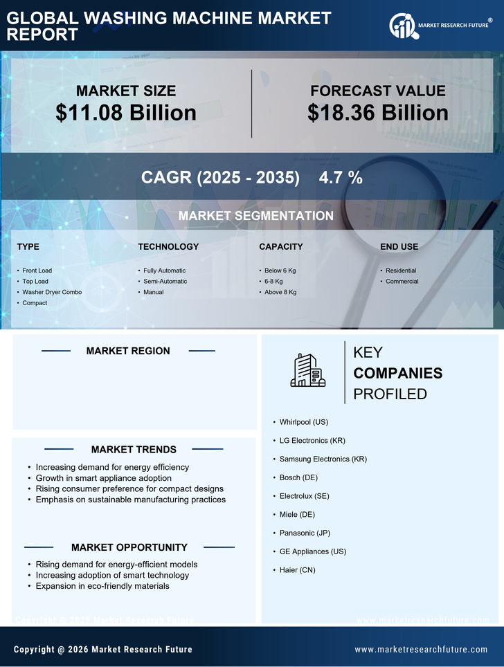 US Washing Machine Market Research Report - Forecast Till 2035 Infographic