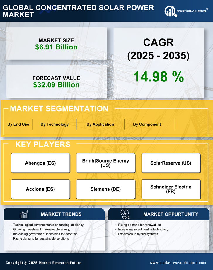 Concentrated Solar Power Market Research Report - Global Forecast till 2035 Infographic