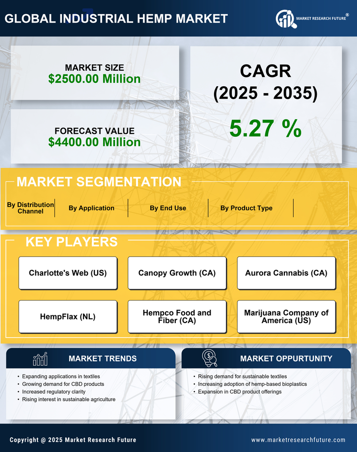 US Industrial Hemp Market Report — Forecast till 2035 Infographic