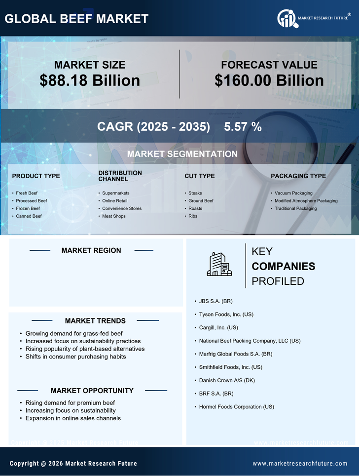 US Beef Market Research Report — Forecast till 2035 Infographic