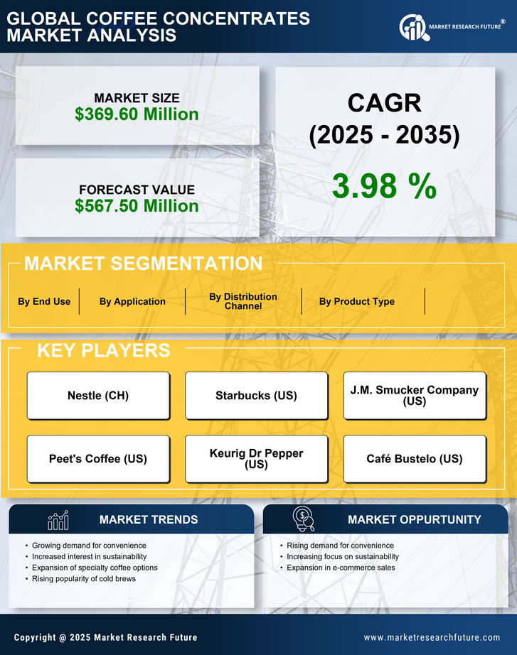 US Coffee Concentrates Market Infographic