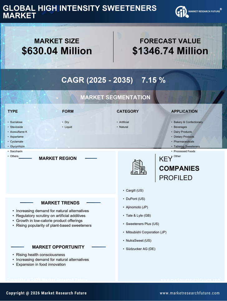 US High-Intensity Sweeteners Market Research Report — Forecast till 2035 Infographic