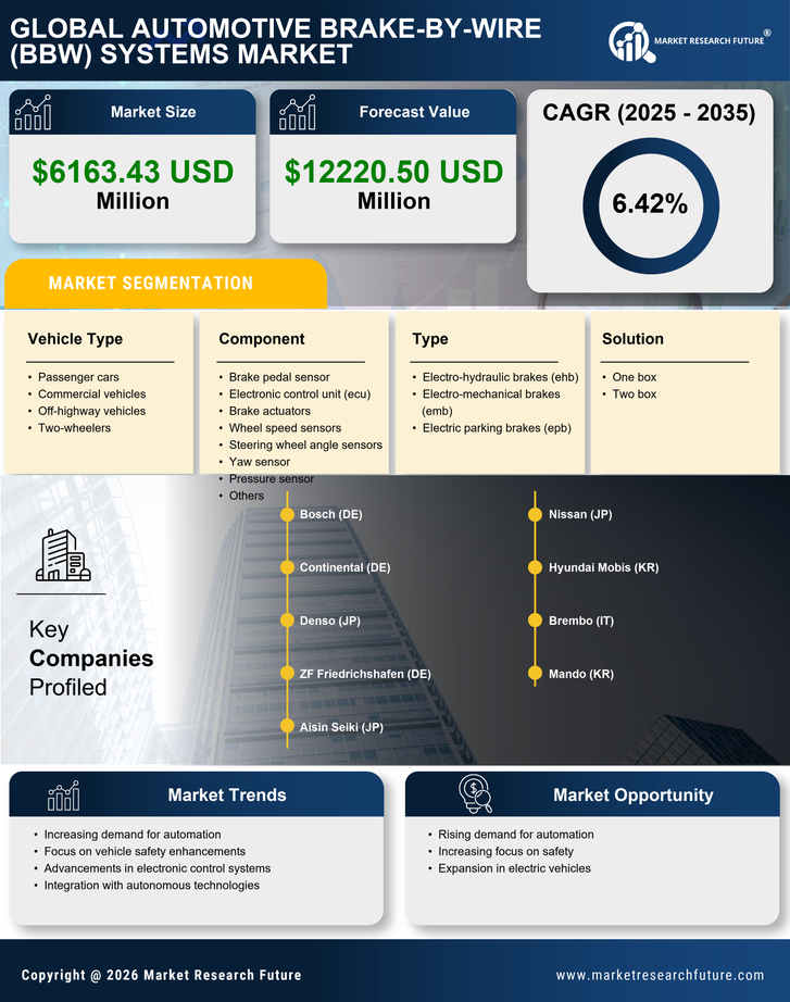 Automotive Brake-By-Wire BBW Systems Market Research Report — Global Forecast till 2035 Infographic