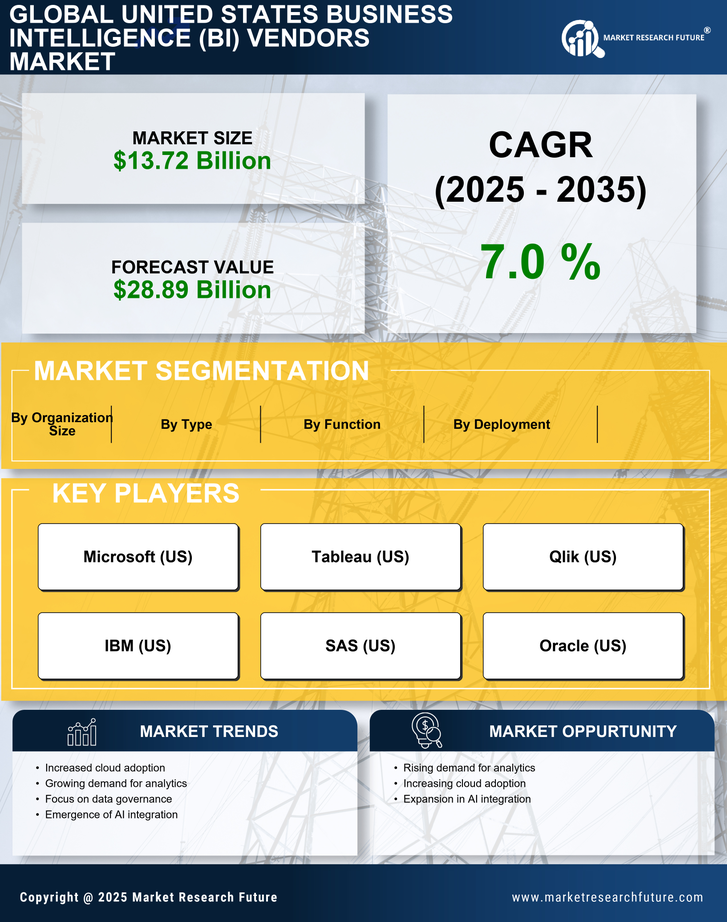 United States Business Intelligence (BI) Vendors Market Research Report - Forecast till 2035 Infographic