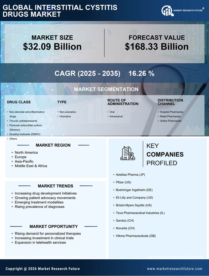 Interstitial Cystitis Drugs Market Research Report — Global Forecast till 2035 Infographic
